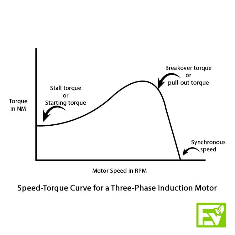 Speed-Torque-Curve-for-a-Three-phase-induction-motor